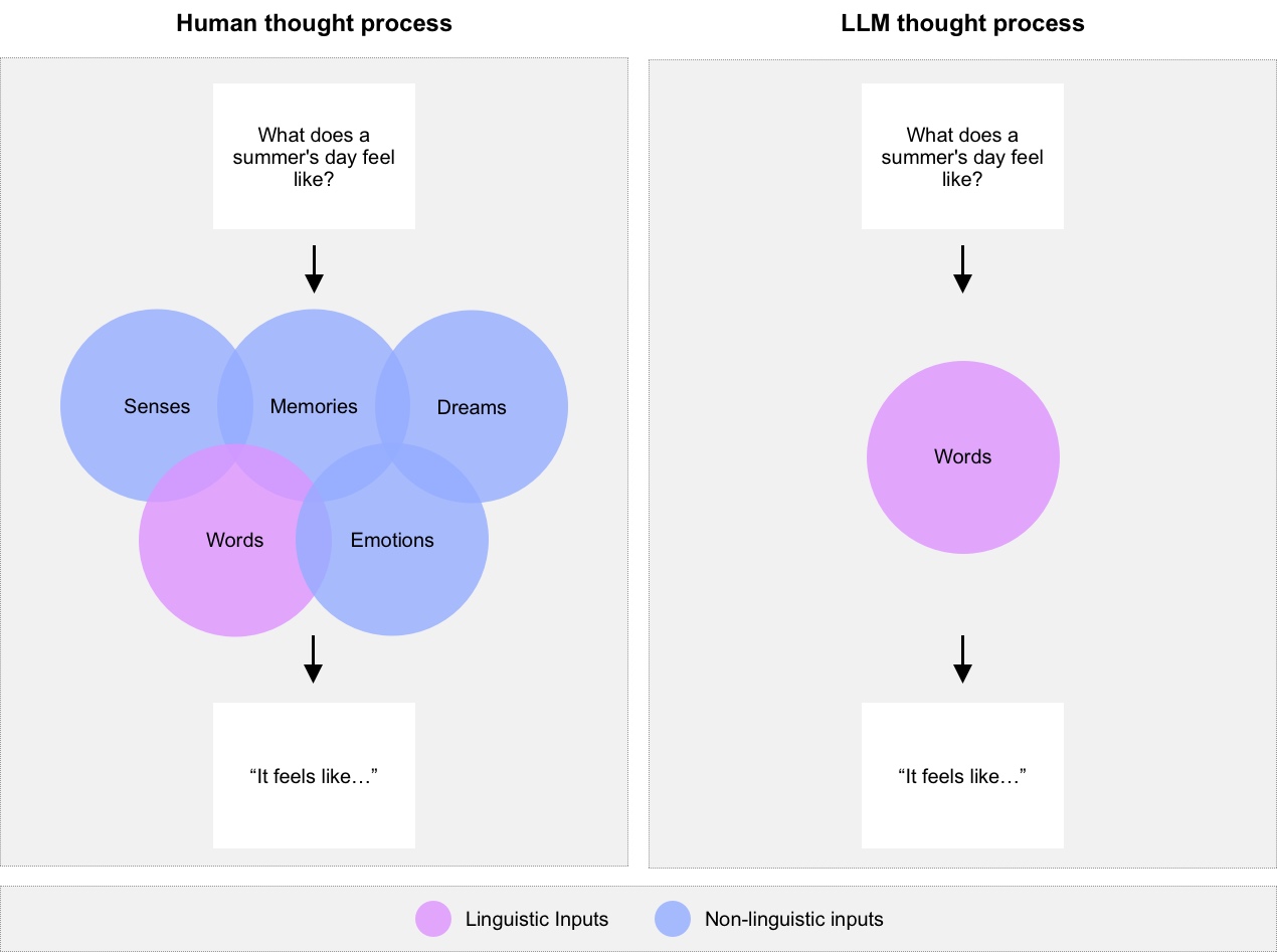 The way LLMs think vs the way a human thinks